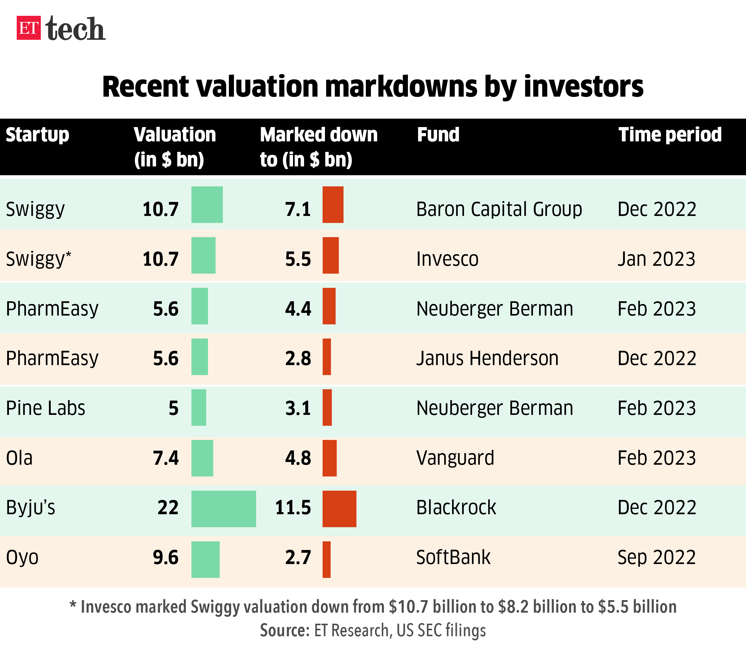Recent tech markdowns by investors_17 May_Graphic_ETTECH